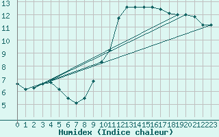 Courbe de l'humidex pour Grasque (13)