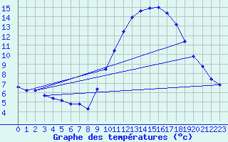 Courbe de tempratures pour Luc-sur-Orbieu (11)