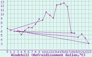Courbe du refroidissement olien pour Sattel-Aegeri (Sw)