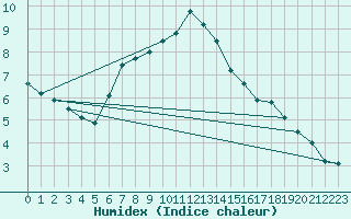 Courbe de l'humidex pour Nattavaara