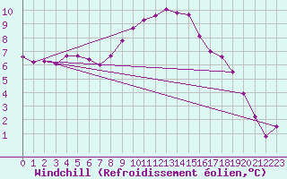 Courbe du refroidissement olien pour Boertnan