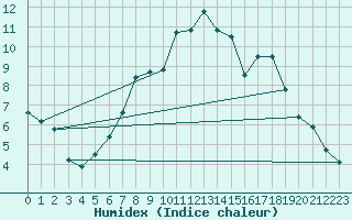 Courbe de l'humidex pour Gera-Leumnitz