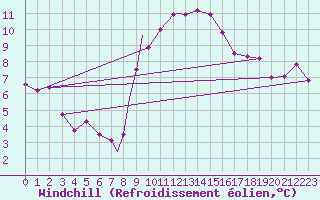 Courbe du refroidissement olien pour Linton-On-Ouse