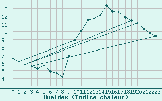 Courbe de l'humidex pour Kernascleden (56)