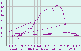 Courbe du refroidissement olien pour Stabio