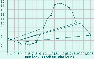 Courbe de l'humidex pour Calamocha