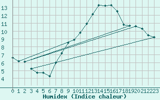 Courbe de l'humidex pour Nyon-Changins (Sw)