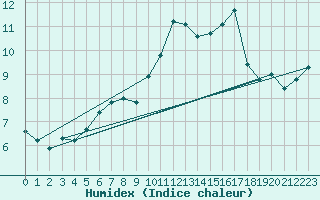 Courbe de l'humidex pour Lobbes (Be)