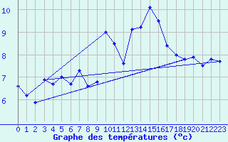 Courbe de tempratures pour Cap Pertusato (2A)