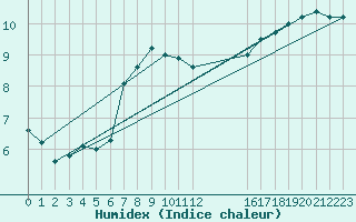 Courbe de l'humidex pour Aberdaron