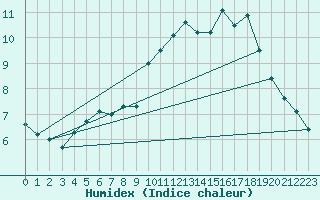 Courbe de l'humidex pour Saint-Arnoult (60)