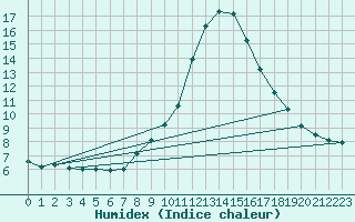 Courbe de l'humidex pour Bischofshofen