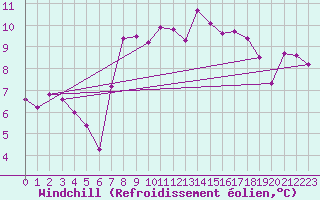 Courbe du refroidissement olien pour Roches Point