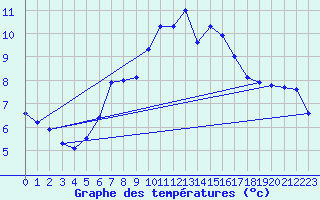 Courbe de tempratures pour Reimegrend