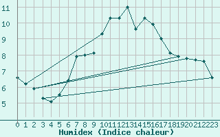 Courbe de l'humidex pour Reimegrend