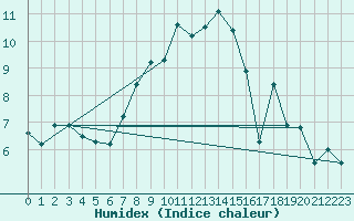 Courbe de l'humidex pour Saentis (Sw)