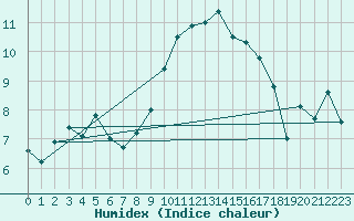 Courbe de l'humidex pour Ile d'Yeu - Saint-Sauveur (85)