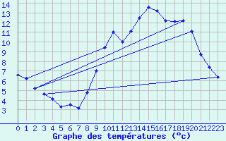 Courbe de tempratures pour Mende - Chabrits (48)