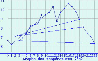 Courbe de tempratures pour Corsept (44)