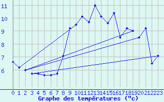 Courbe de tempratures pour Saentis (Sw)