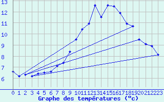 Courbe de tempratures pour Sponde - Nivose (2B)