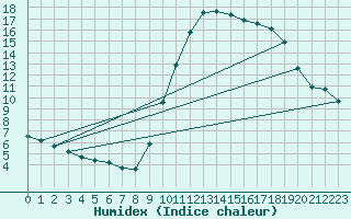 Courbe de l'humidex pour Boulaide (Lux)