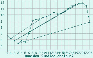 Courbe de l'humidex pour Chassiron-Phare (17)