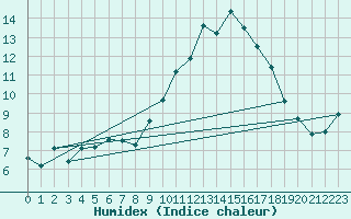 Courbe de l'humidex pour Annecy (74)