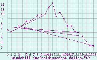 Courbe du refroidissement olien pour Saint-Igneuc (22)