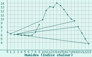 Courbe de l'humidex pour Puchberg