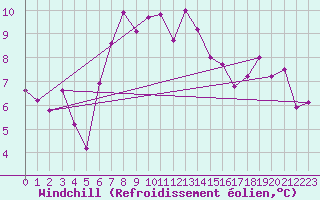 Courbe du refroidissement olien pour Aigle (Sw)