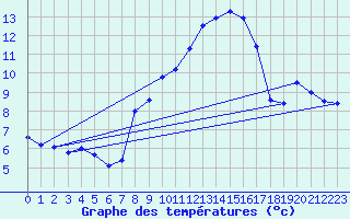 Courbe de tempratures pour Lahr (All)