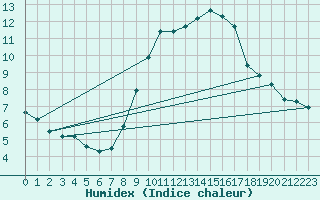 Courbe de l'humidex pour Braintree Andrewsfield