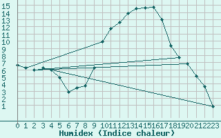 Courbe de l'humidex pour Tamarite de Litera