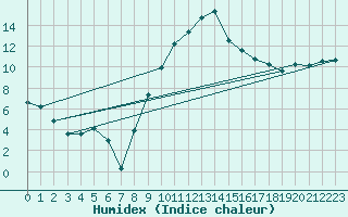 Courbe de l'humidex pour Artern