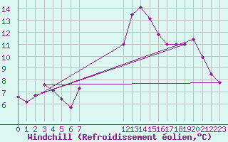Courbe du refroidissement olien pour Malbosc (07)