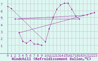 Courbe du refroidissement olien pour Grandfresnoy (60)