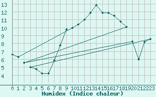 Courbe de l'humidex pour Marham