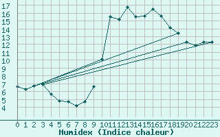 Courbe de l'humidex pour Ristolas (05)