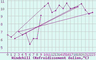 Courbe du refroidissement olien pour Cap de la Hve (76)