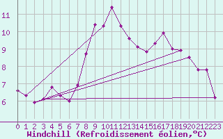 Courbe du refroidissement olien pour Nuerburg-Barweiler