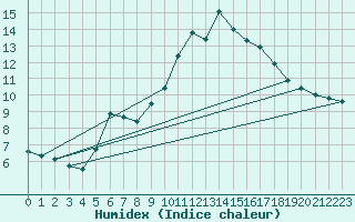 Courbe de l'humidex pour La Fretaz (Sw)