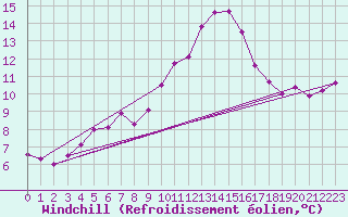 Courbe du refroidissement olien pour Mona