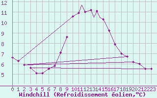 Courbe du refroidissement olien pour Waddington