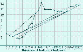 Courbe de l'humidex pour Langdon Bay