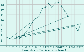 Courbe de l'humidex pour Marnitz