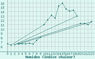 Courbe de l'humidex pour Ajaccio - Campo dell'Oro (2A)