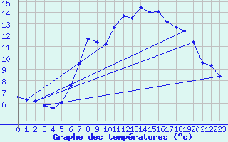 Courbe de tempratures pour Dragasani