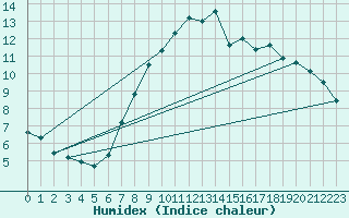 Courbe de l'humidex pour Bremerhaven