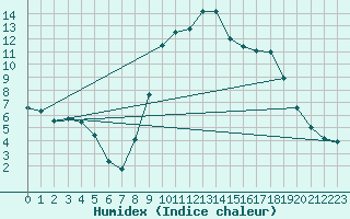 Courbe de l'humidex pour Croisette (62)